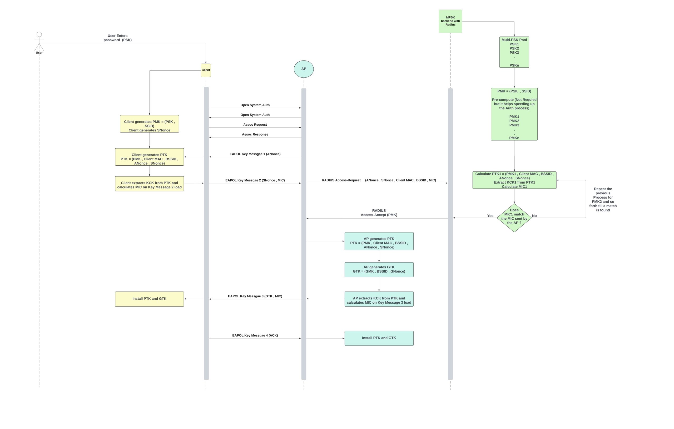 OpenWiFi Deployments with Multi-PSK Solutions